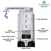 Greentech Water Tezgah Üstü Musluk Ucu Arıtıcı / GW-D07